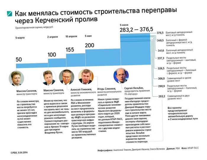 Строительство Крымского моста