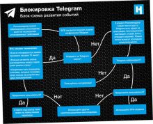 О блокировке Telegram